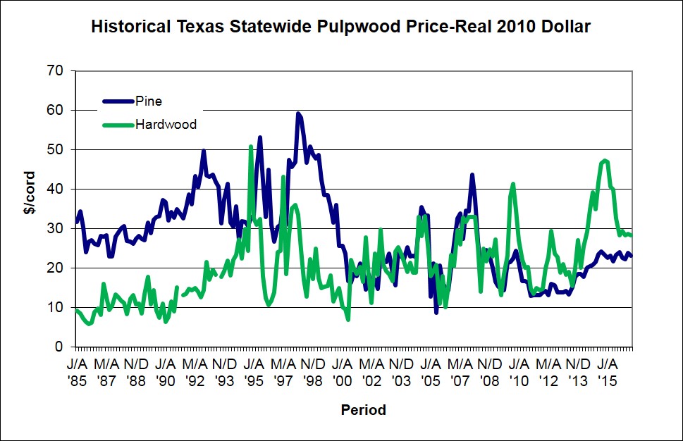GRAPH OF PULPWOOD PRICES 1984-2015 GRAPH OF PULPWOOD PRICES 1984-2015